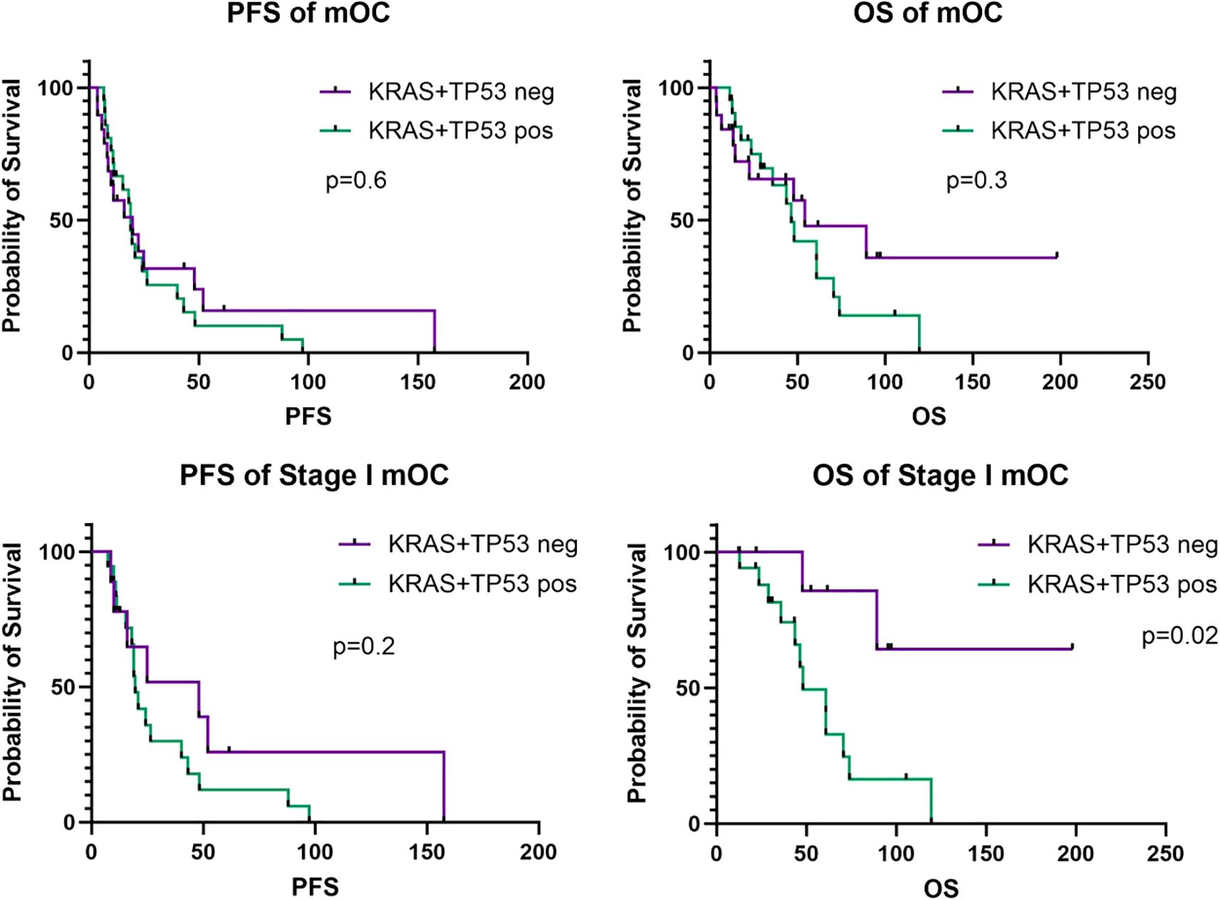 Four Kaplan-Meier survival curves depicting progression-free survival (PFS) and overall survival (OS) for mOC and Stage I mOC patients, stratified by KRAS and TP53 mutation status. The graphs use two lines: purple for KRAS+TP53 negative and green for KRAS+TP53 positive. The top left shows PFS of mOC, p-value 0.6; top right shows OS of mOC, p-value 0.3. The bottom left displays PFS of Stage I mOC, p-value 0.2; bottom right shows OS of Stage I mOC, p-value 0.02. Probability of survival is on the y-axis.