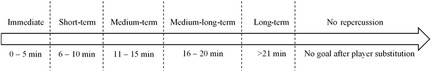 Arrow diagram categorizing time taken to score after a player substitution: immediate (0–5 min), short-term (6–10 min), medium-term (11–15 min), medium-long-term (16–20 min), long-term (>21 min), and no goal after substitution.