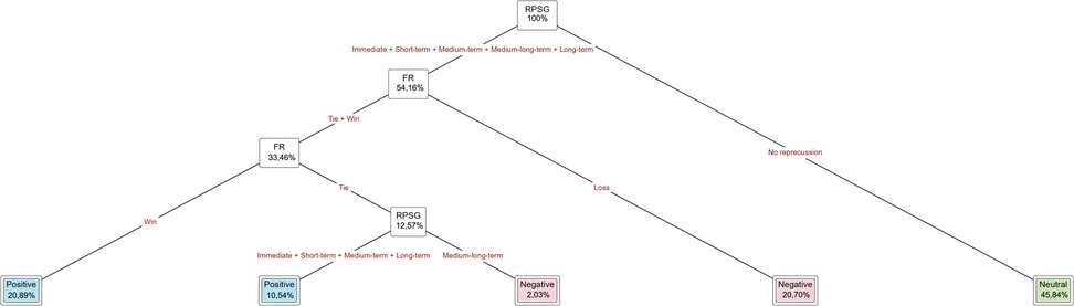 Flowchart depicting the decision-making process with outcomes and probabilities. Starting with RPSG at 100%, paths diverge based on factors such as win, tie, and loss. Outcomes are categorized as positive 20.89%, positive 10.54%, negative 2.03%, negative 20.70%, and neutral 45.84%. Each step includes percentages indicating likelihoods.