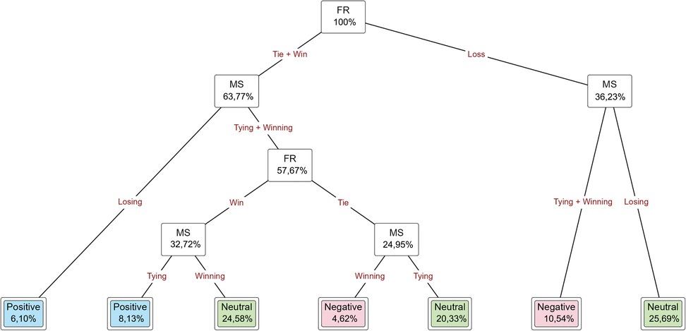 Flowchart illustrating decision outcomes starting from a 100% FR node. Paths are divided into MS (63.77%) and MS (36.23%). From MS 63.77%, outcomes include positive (6.10% and 8.13%), neutral (24.58%), and negative (4.62%). From MS 36.23%, outcomes include negative (10.54%) and neutral (25.69%). Nodes are categorized as winning, losing, tying, or neutral.