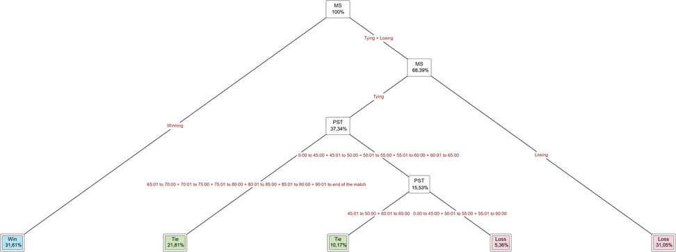 Flowchart outlining match scenarios with probabilities. Starting at 100%, it branches into sections with percentages: winning branch (31.61% win, 21.81% tie), tying branch (10.17% tie), and losing branch (5.36% loss, 31.05% loss). Descriptions include time intervals and percentage probabilities.