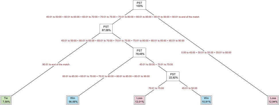 A decision tree diagram shows probability percentages at each node based on time intervals. The root node starts at PST 100%, branching into nodes with PST values of 87.06% and 79.48%, reaching outcomes of tie 7.58%, win 56.56% and 10.91%, and loss 12.01% and 12.94%. Each branch includes specific match time intervals leading to these probabilities.