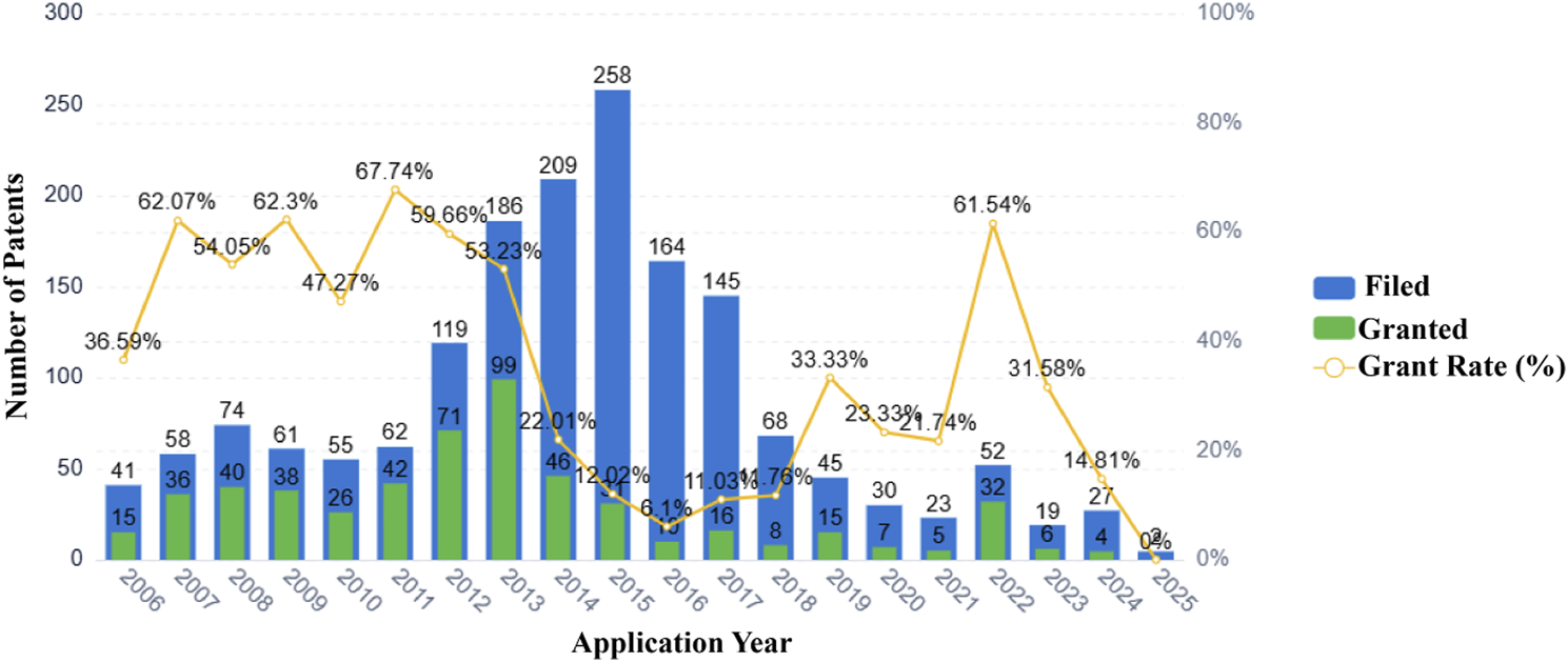 Bar chart displaying the number of patents filed and granted from 2006 to 2025. Blue bars indicate filed patents, while green bars indicate granted patents. A yellow line represents the grant rate percentage. Notable peaks in filings occur in 2013 and 2015, with a significant grant rate drop after 2015. The grant rate peaks again in 2020 before declining sharply by 2025.