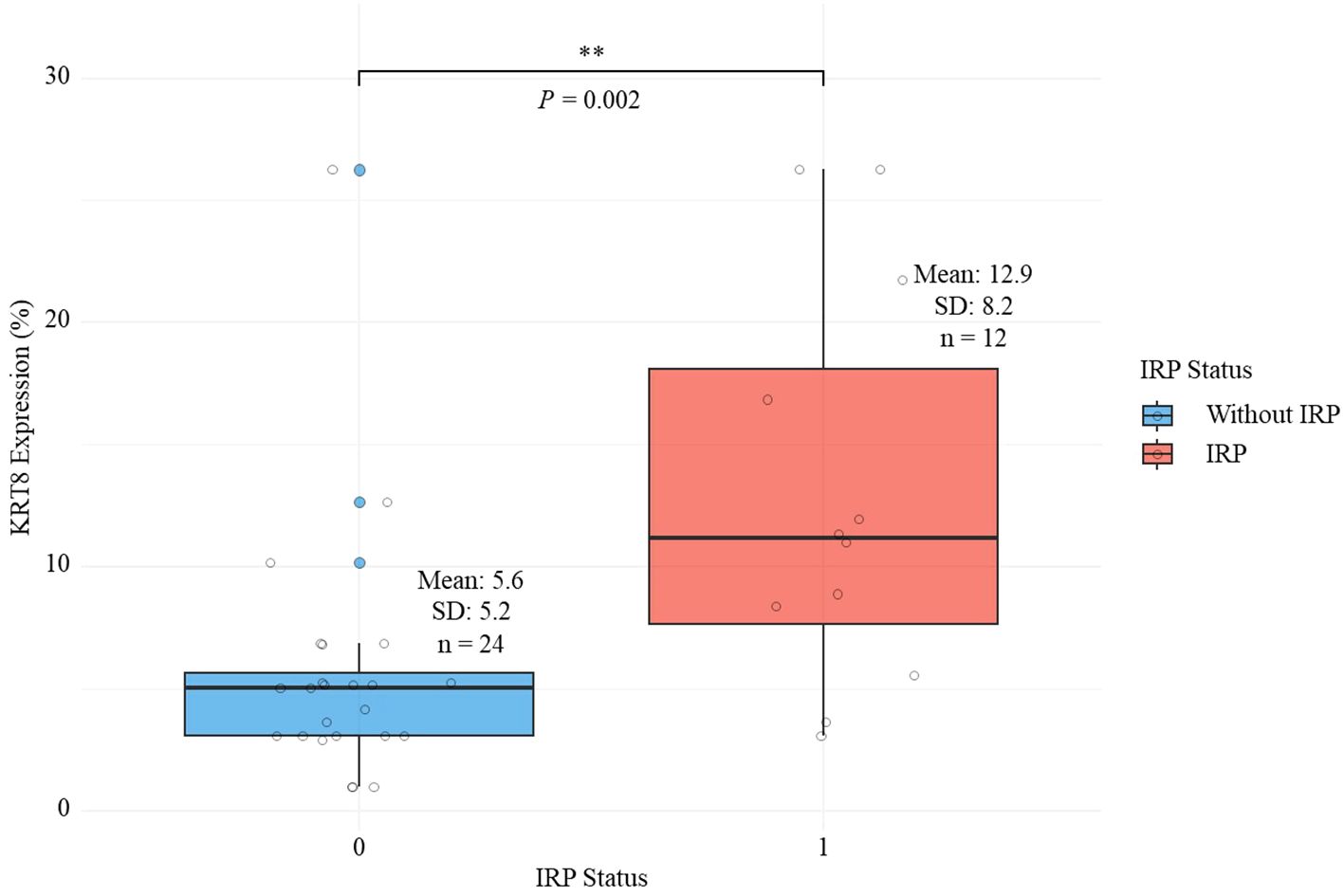 Box plot comparing KRT18 expression in samples with and without IRP status. The blue box represents samples without IRP with a mean of 5.6%, standard deviation of 5.2, and sample size of 24. The red box represents samples with IRP, showing a mean expression of 12.9%, standard deviation of 8.2, and sample size of 12. A significant difference is noted between groups, with a p-value of 0.002.