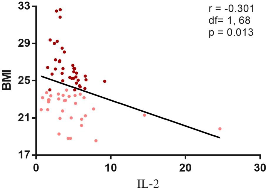 Scatter plot illustrating the negative correlation between IL-2 levels and BMI. Data points are scattered, with a downward trend line. The correlation coefficient is -0.301, degrees of freedom 1, 68, and p-value 0.013.