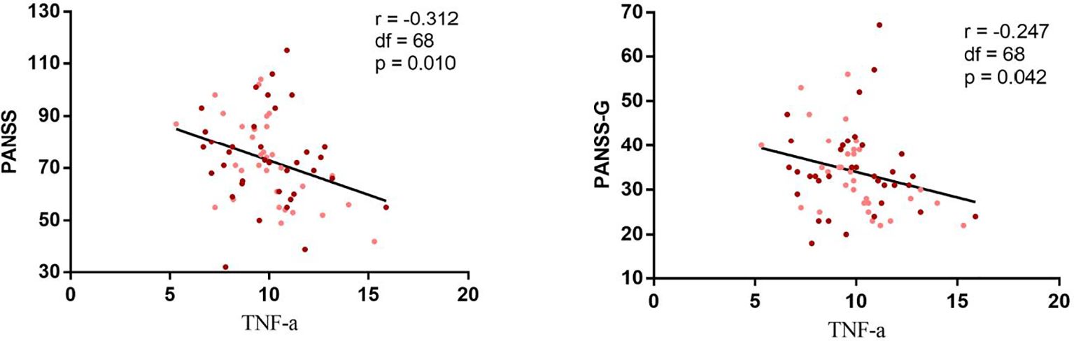 Two scatter plots titled “Schizophrenia.” The left plot shows a negative correlation between TNF-α and PANSS with r = -0.312, df = 68, p = 0.010. The right plot also shows a negative correlation between TNF-α and PANSS-G with r = -0.247, df = 68, p = 0.042. Each plot features data points and a trend line.