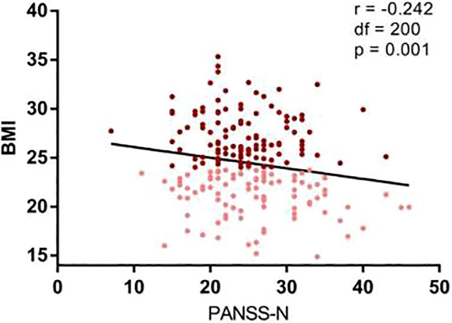 Scatter plot showing the relationship between BMI and PANSS-N scores. The plot features a downward trendline indicating a negative correlation with a correlation coefficient of -0.242. Degrees of freedom is 200, and the p-value is 0.001. BMI ranges from 15 to 40, and PANSS-N scores range from 0 to 50.
