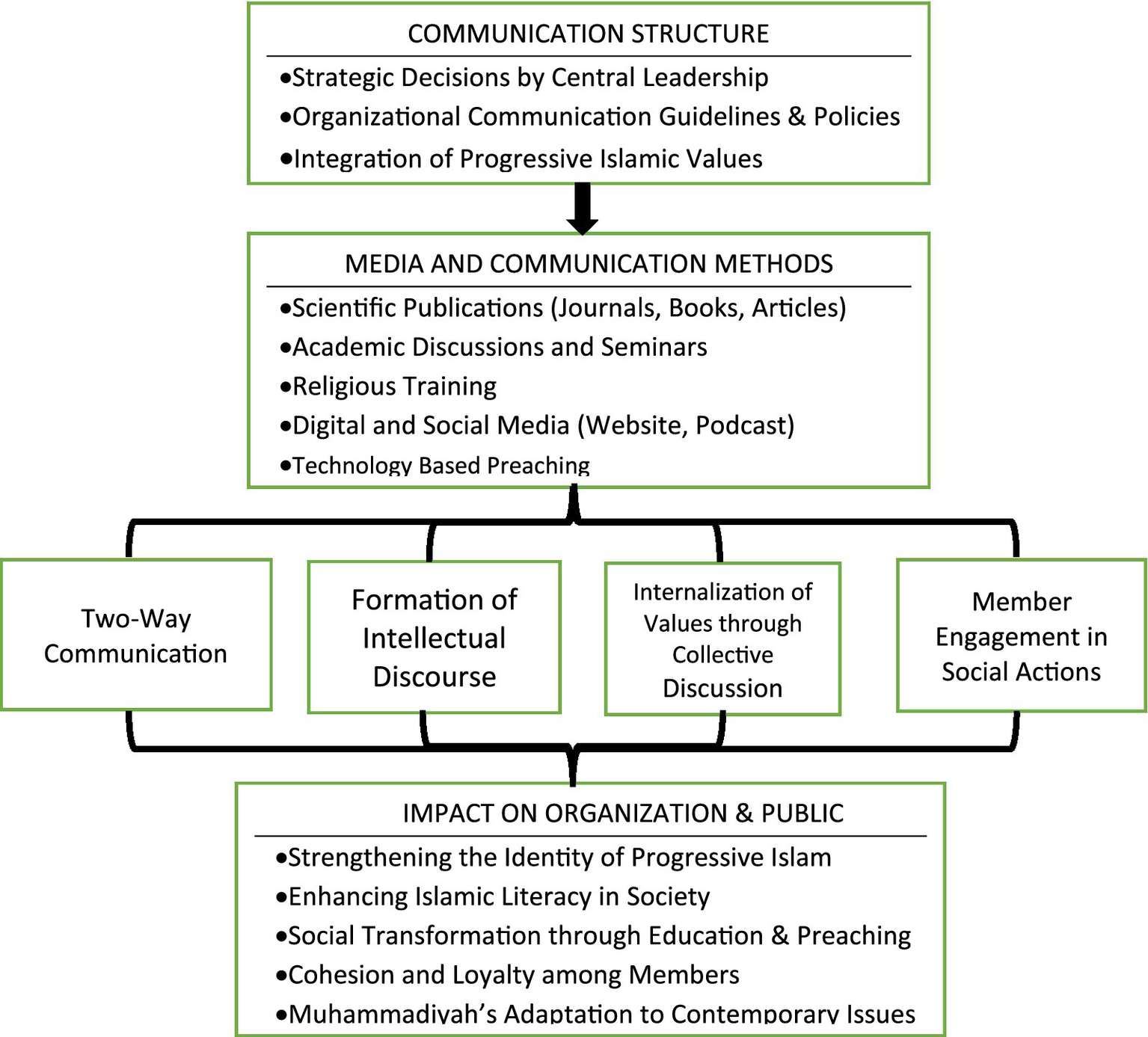 Flowchart depicting communication strategies and impact. Top box: "Communication Structure" lists strategic decisions, guidelines, and Islamic values integration. Middle section: "Media and Communication Methods" includes publications, discussions, training, digital media, and technology. Arrows lead to "Two-Way Communication," "Formation of Intellectual Discourse," "Internalization of Values," and "Member Engagement in Social Actions." Bottom box: "Impact on Organization and Public" includes strengthening Islamic identity, enhancing literacy, social transformation, cohesion, and adaptation to contemporary issues.