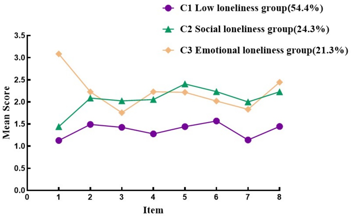 Line graph showing mean scores for three loneliness groups across eight items. C1 (purple circles, 54.4%) remains consistent around a score of 1.5. C2 (green triangles, 24.3%) and C3 (orange diamonds, 21.3%) fluctuate more, with C2 peaking at item eight and C3 starting high then declining.