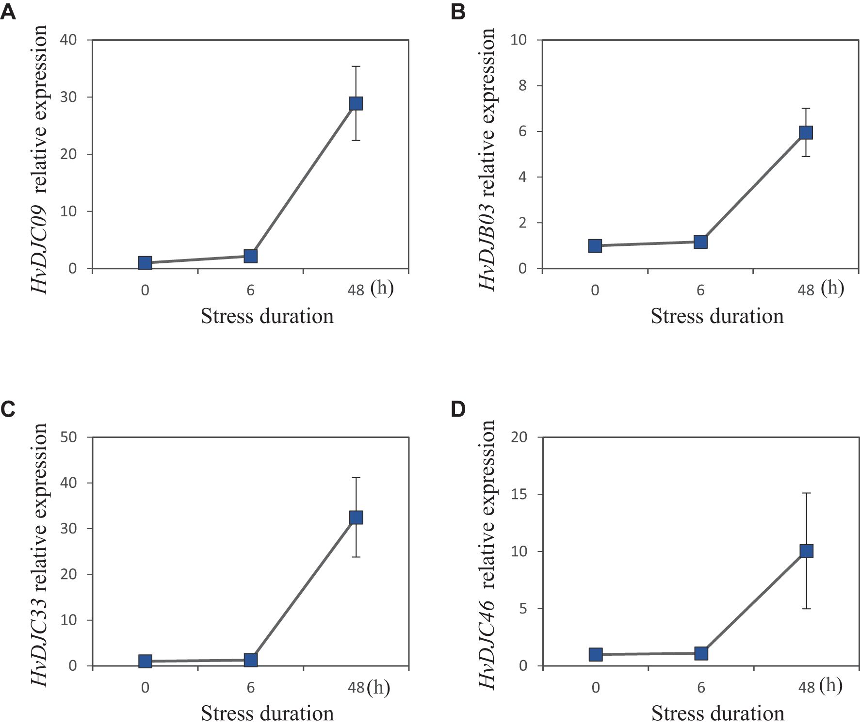 Line graphs labeled A, B, C, and D show expression levels of four genes: HvDJC09, HvDJD03, HvDJC33, and HvDJC46. Each graph has stress duration on the x-axis (0, 6, 48 hours) and gene expression level on the y-axis. In all graphs, expression increases sharply after 6 hours, peaking at 48 hours. Error bars indicate variability.