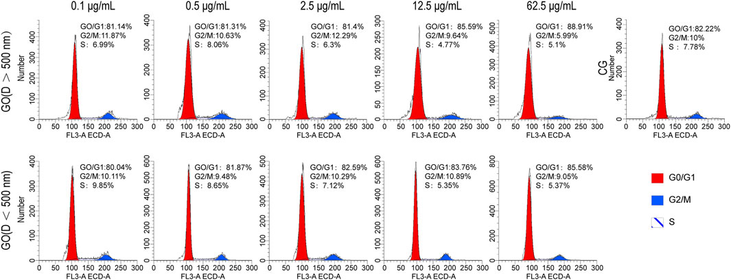 Flow cytometry histograms showing cell cycle analysis at various concentrations (0.1 to 62.5 micrograms per milliliter). Each graph presents distribution among G0/G1 (red), G2/M (blue), and S phase. Percentages are given above each peak, with notable increases in G0/G1 as concentration increases.