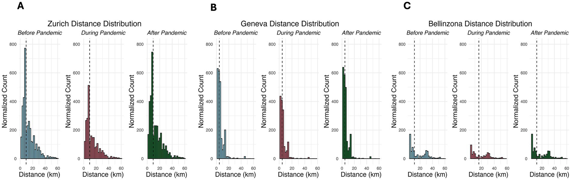 Histograms showing distance distributions of ED visits in Zurich, Geneva, and Bellinzona before, during, and after the pandemic. Each city displays three panels comparing normalized counts over distances up to 60 km. A drop in travel distances is visible during the pandemic, with slight increases post-pandemic.