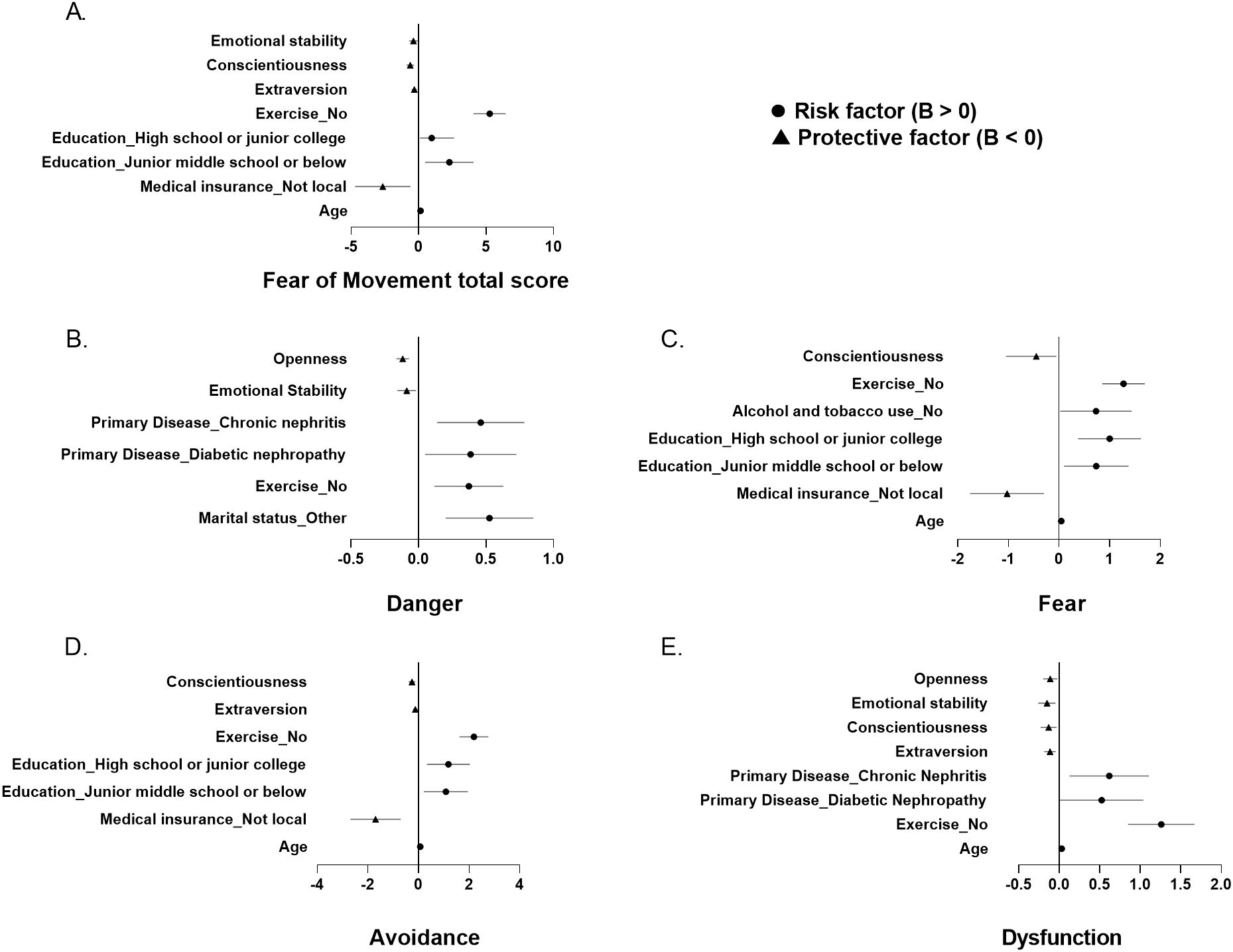 Five forest plots labeled A to E display the influence of various factors on different psychological dimensions. Circles indicate risk factors, and triangles denote protective factors. Plot A evaluates “Fear of Movement total score”, plot B covers “Danger”, plot C examines “Fear”, plot D addresses “Avoidance”, and plot E analyzes “Dysfunction”. Each plot shows factors such as emotional stability, conscientiousness, exercise, education level, and age with varying levels of influence, marked by their position on the x-axis. Error bars indicate confidence intervals for each factor.