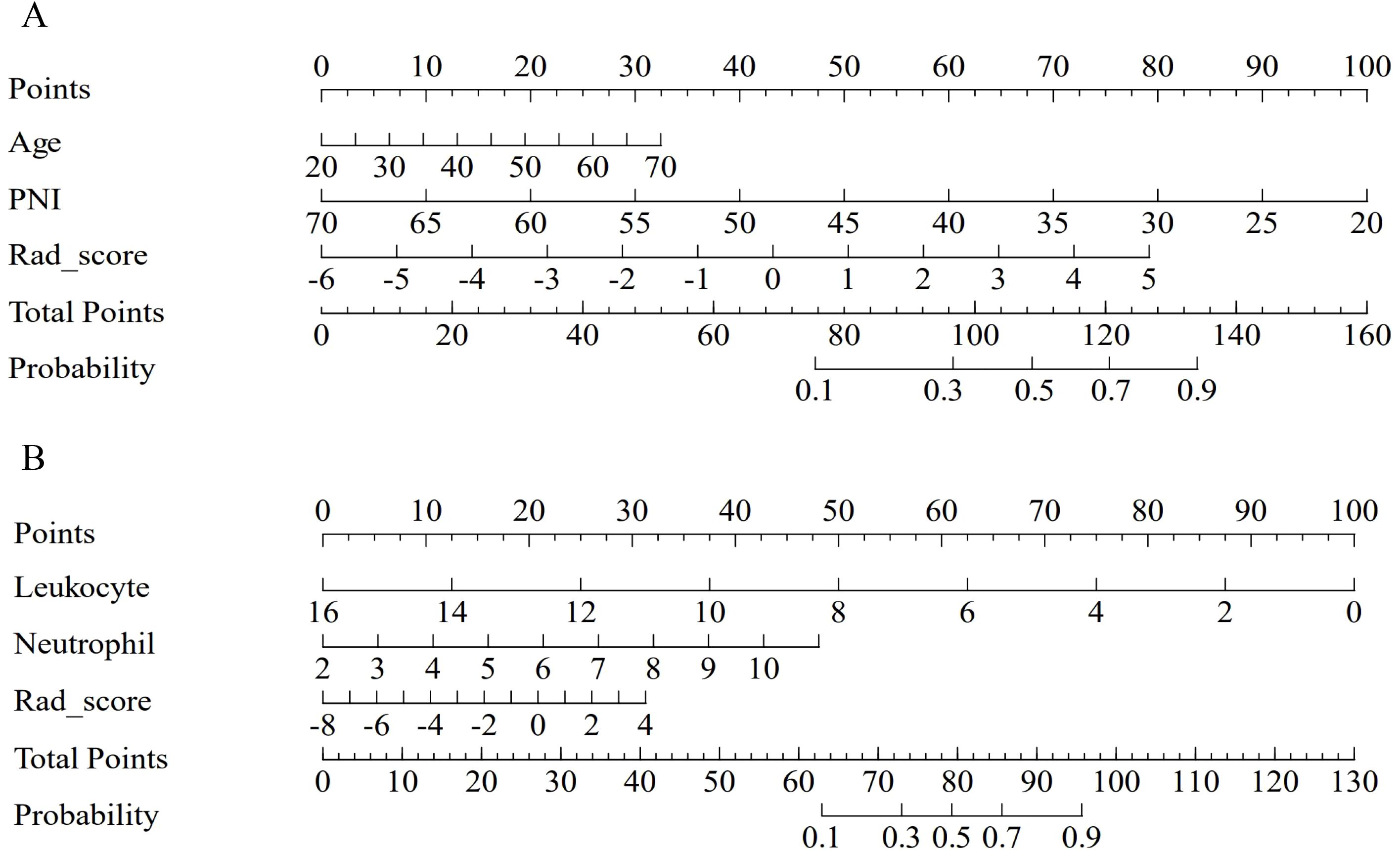 Diagram A shows a nomogram with scales for points, age, PNI (Prognostic Nutritional Index), Rad_score, total points, and probability, ranging from zero to one hundred sixty and zero to 0.9. Diagram B shows a nomogram with scales for points, leukocyte count, neutrophil percentage, Rad_score, total points, and probability, ranging from zero to one hundred thirty and zero to 0.9. Both diagrams are used for calculating scores and predicting outcomes based on these variables.