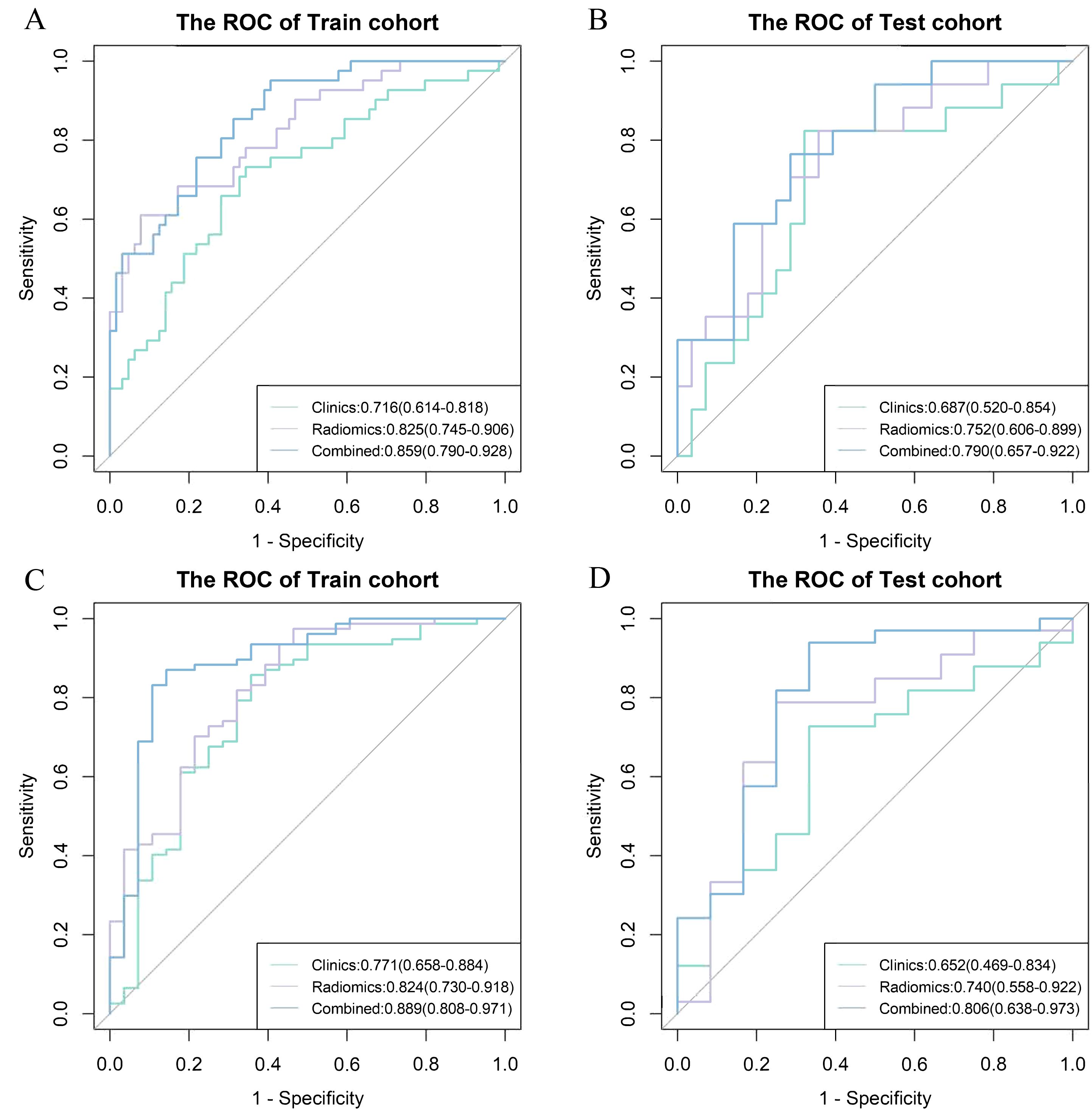 Four ROC curve graphs labeled A to D show the performance of different models. A and C are for the train cohort, B and D for the test cohort. Each graph compares Clinics, Radiomics, and Combined models. AUC values are provided: A (Clinics: 0.716, Radiomics: 0.825, Combined: 0.859), B (Clinics: 0.687, Radiomics: 0.752, Combined: 0.790), C (Clinics: 0.771, Radiomics: 0.824, Combined: 0.889), D (Clinics: 0.652, Radiomics: 0.740, Combined: 0.806). Sensitivity is on the y-axis and 1 - Specificity on the x-axis.