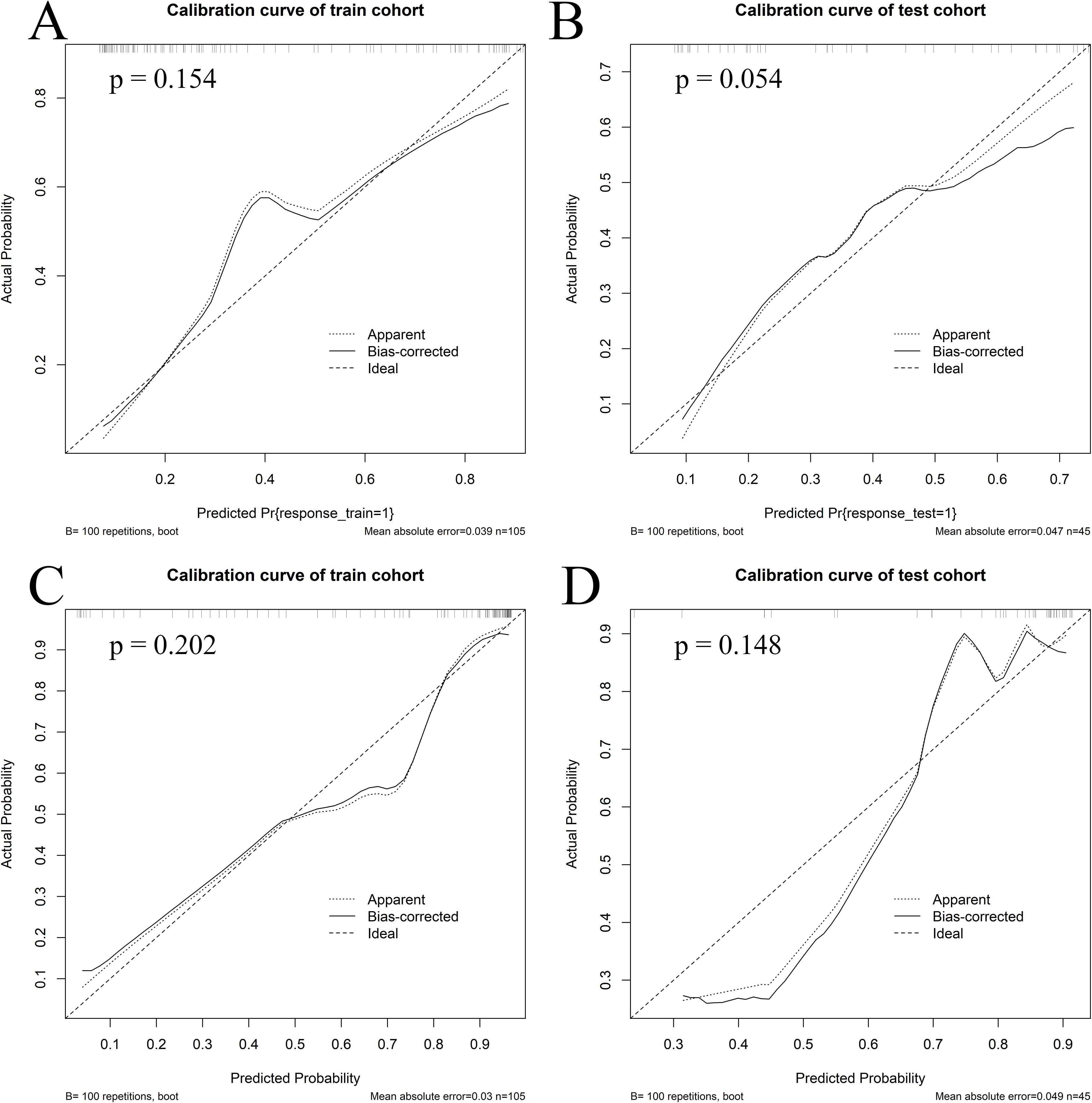 Four calibration curves labeled A, B, C, and D represent the predictive performance for train and test cohorts. Each plot shows “Apparent”, “Bias-corrected”, and “Ideal” probability lines. The plots include p-values: A (0.154), B (0.054), C (0.202), and D (0.148), with axes labeled for predicted and actual probabilities. Each graph includes mean absolute error values.