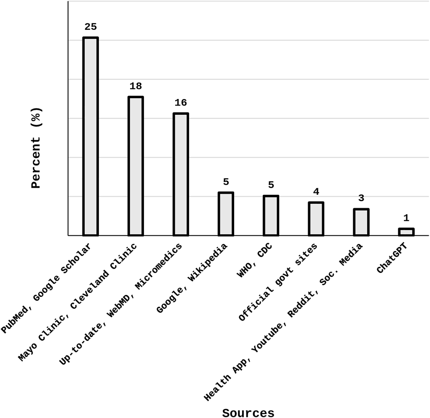 Bar graph showing the percentages of consulted medical information sources. PubMed, Google Scholar leads with 25%, followed by Mayo Clinic, Cleveland Clinic at 18%, Up-to-date, WebMD, Micromedics at 16%. Wikipedia, WHO, and CDC each have 5%. Official government sites have 4%, health apps, YouTube, Reddit, social media have 3%, and ChatGPT has 1%.