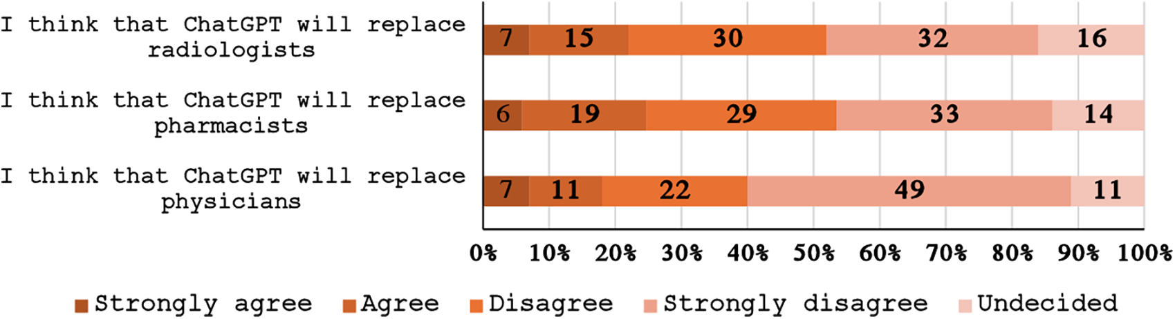 Bar chart showing responses to whether ChatGPT will replace various professionals. For radiologists: 7% strongly agree, 15% agree, 30% disagree, 32% strongly disagree, 16% undecided. For pharmacists: 6% strongly agree, 19% agree, 29% disagree, 33% strongly disagree, 14% undecided. For physicians: 7% strongly agree, 11% agree, 22% disagree, 49% strongly disagree, 11% undecided.