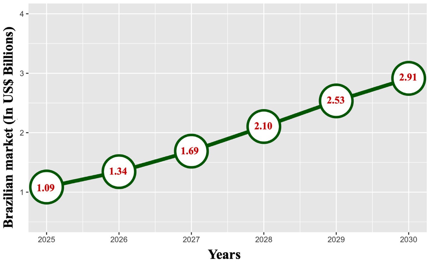 Line chart showing the projected growth of the Brazilian market from 2025 to 2030 in billions of United States dollars. Values are 1.09 in 2025, 1.34 in 2026, 1.69 in 2027, 2.10 in 2028, 2.53 in 2029, and 2.91 in 2030.