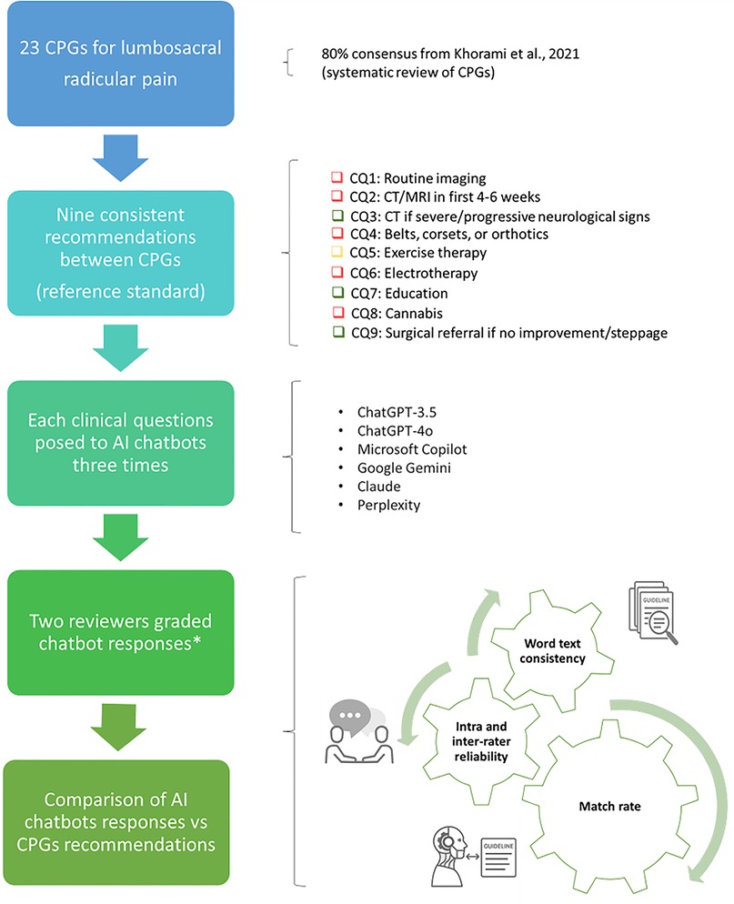 Flowchart illustrating a study on lumbosacral radicular pain guidelines. It begins with 23 CPGs, narrowing to nine consistent recommendations like imaging and therapy. These are compared to AI chatbot responses (ChatGPT, Copilot, Claude, Gemini, Perplexity) reviewed for match rate, word consistency, and reliability, based on 80% consensus from Khorrami et al., 2021.