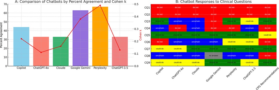 Bar and line charts compare chatbots by percent agreement and Cohen's kappa. Copilot, ChatGPT-4.0, Cloude, Google Gemini, Perplexity, and ChatGPT-3.5 are analyzed. The heatmap illustrates chatbot responses to clinical questions (CQ1 to CQ9) with color codes indicating \