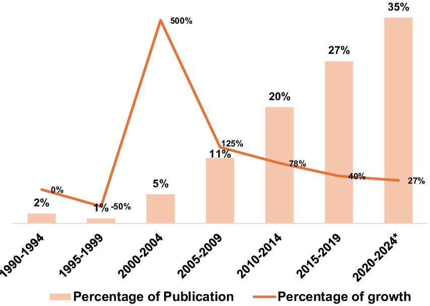Bar and line graph showing the percentage of publications and growth over various periods from 1990 to 2024. Publication percentages increase from 2% to 35% over time. Growth percentages vary, with notable peaks at 500% in 2000-2004 and dips like -50% in 1995-1999.