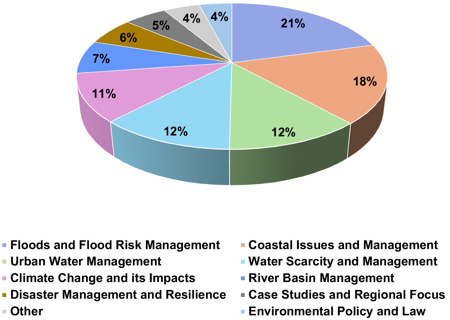 Pie chart showing distribution of topics. Floods and Flood Risk Management: 21%, Coastal Issues and Management: 18%, Urban Water Management: 12%, Water Scarcity and Management: 12%, Climate Change: 11%, River Basin Management: 7%, Disaster Management: 6%, Case Studies: 5%, Environmental Policy: 4%, Other: 4%.