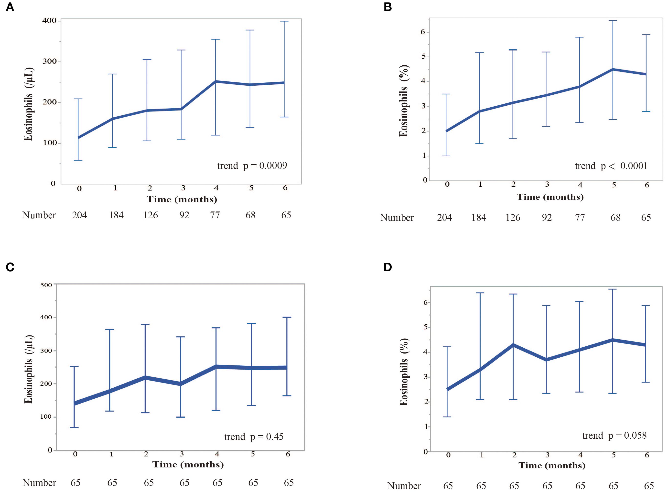 Graphs A and B show eosinophil count increasing over six months, with significant trends (A, p = 0.0009 and B, p < 0.0001). Graphs C and D in patients who completed treatment depictsimilar counts with less significant trends (C, p = 0.45 and D, p = 0.058). Each graph includes error bars and participant numbers over time.