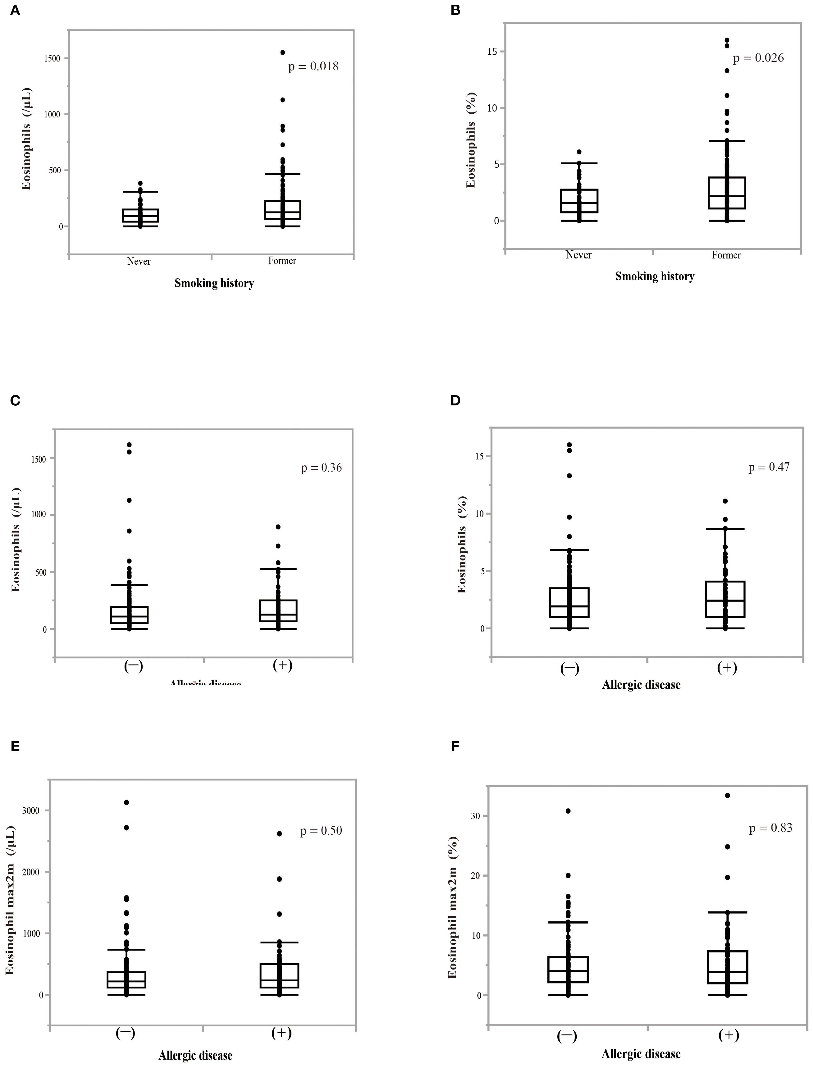 Six box plots comparing eosinophil levels (µL and %) based on smoking history and allergic disease presence. Plots A and B show significant differences in eosinophil levels between never and former smokers (p = 0.018, 0.026). Plots C and D display non-significant differences between individuals with and without allergic disease (p = 0.36, 0.47). Plots E and F present eosinophil max2m levels, also showing no significant differences based on allergic disease presence (p = 0.50, 0.83).