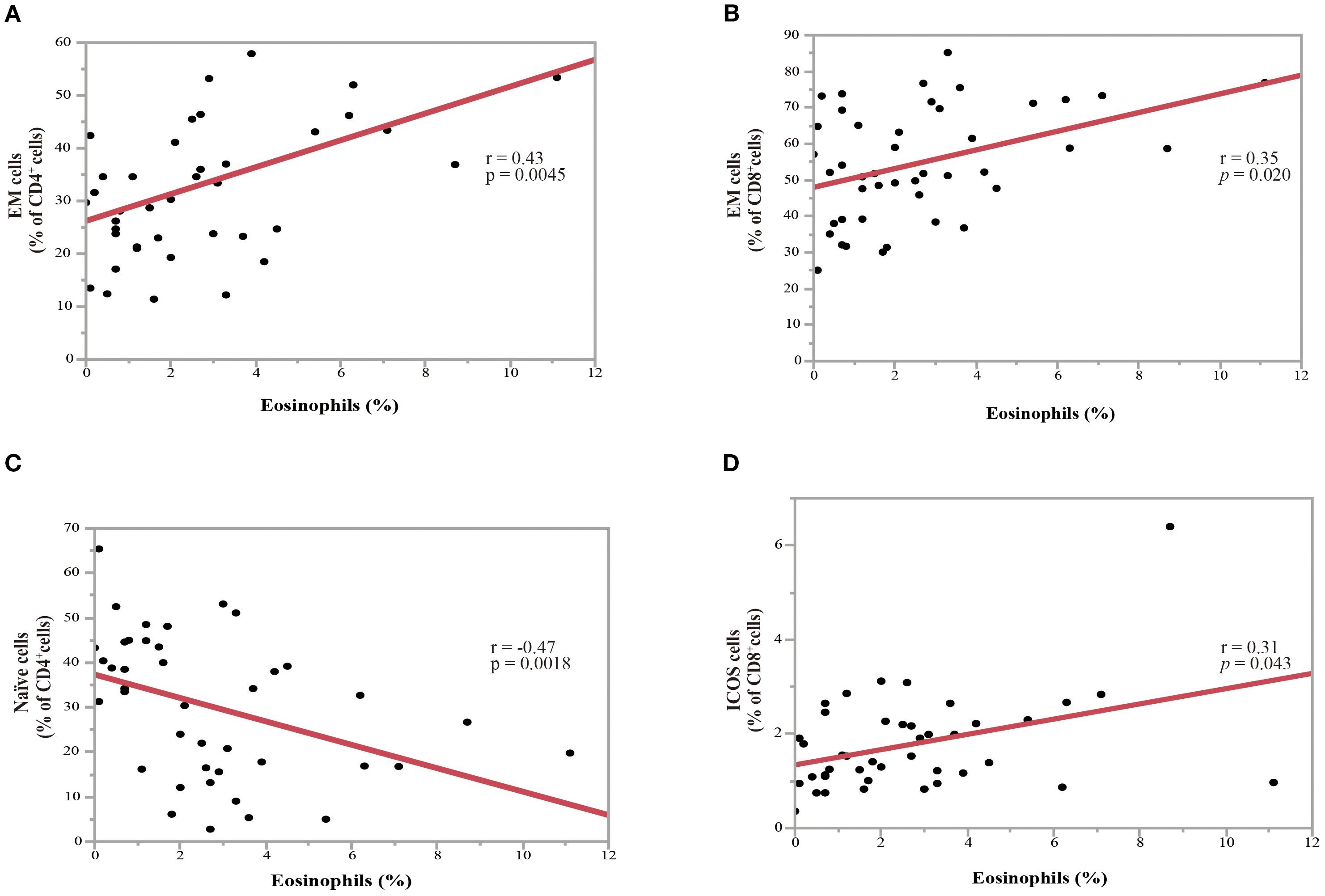 Scatter plots labeled A to D showing relationships between eosinophil percentage and different cell types. Plot A shows a positive correlation of EM CD4+ cells, r = 0.43, p = 0.0045. Plot B depicts a positive correlation of EM CD8+ cells, r = 0.35, p = 0.020. Plot C illustrates a negative correlation of naïve CD4+ cells, r = -0.47, p = 0.0018. Plot A shows a positive correlation of ICOS CD8+ cells, r = 0.31, p = 0.043. Each plot includes a regression line.