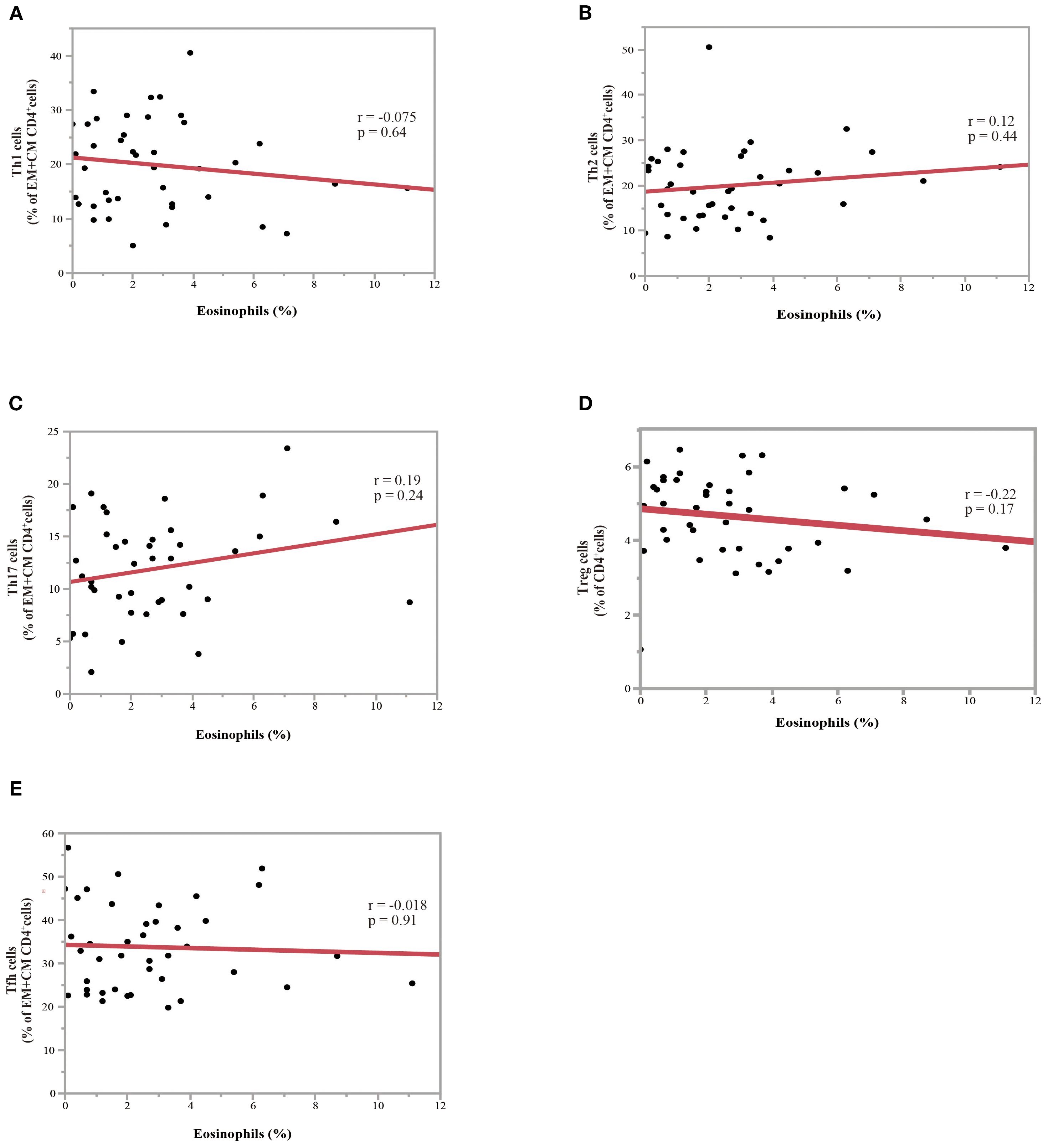 Scatter plots labeled A to E showing relationships between eosinophil percentages and different Th cell populations, with trend lines. Correlation coefficients (r) and p-values indicate varying degrees of correlation, none statistically significant. Plot A has r = -0.075, p = 0.64; B has r = 0.12, p = 0.44; C has r = 0.19, p = 0.24; D has r = -0.22, p = 0.17; E has r = -0.018, p = 0.91.
