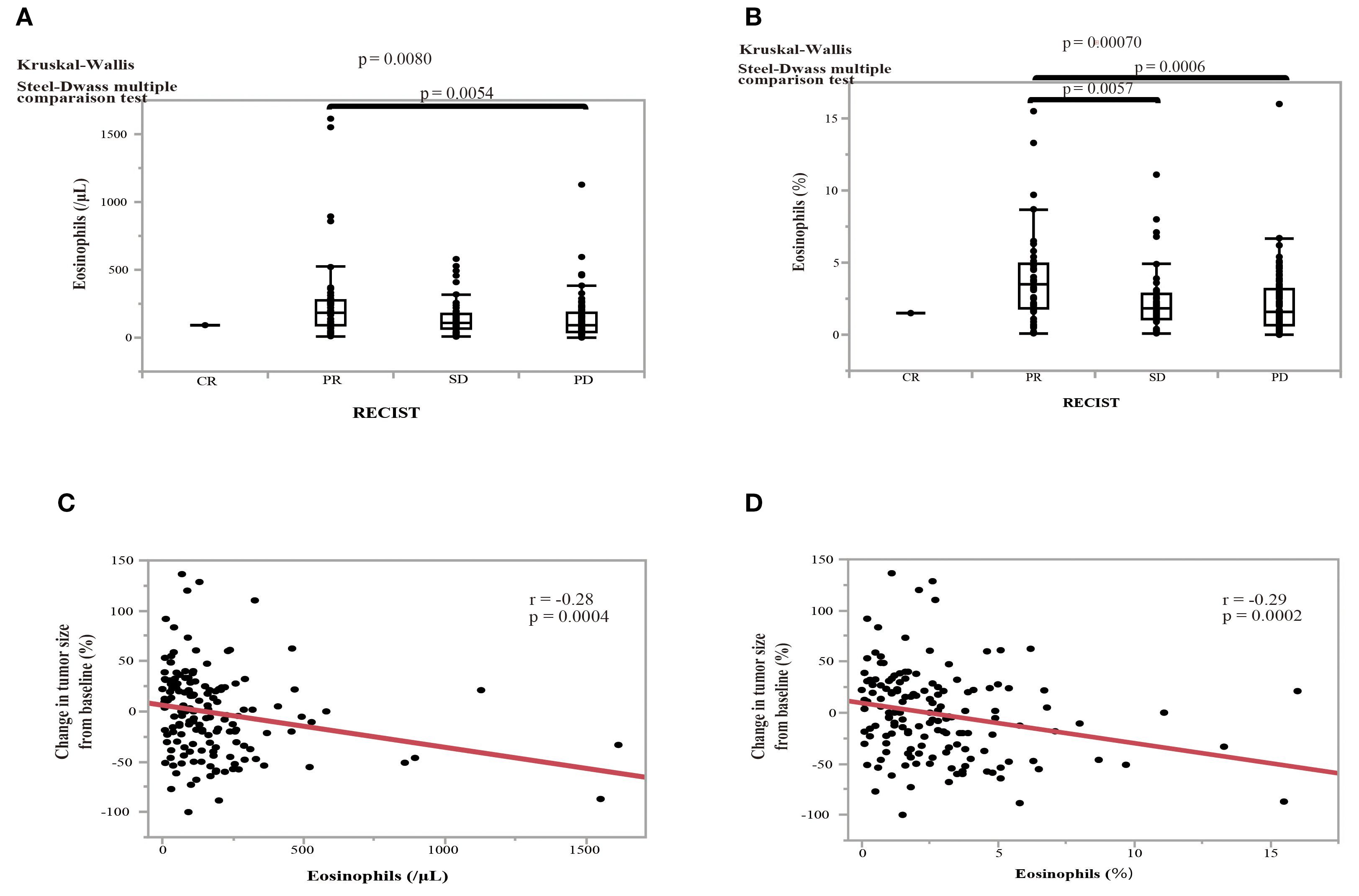 Graphs A and B depict box plots of eosinophils relative to RECIST categories (CR, PR, SD, PD), showing significant differences in eosinophil counts and percentages, with p-values noted. Graphs C and D are scatter plots showing a negative correlation between eosinophil counts and percentages versus change in tumor size, with regression lines and correlation coefficients of r = -0.28 and r = -0.29, respectively.