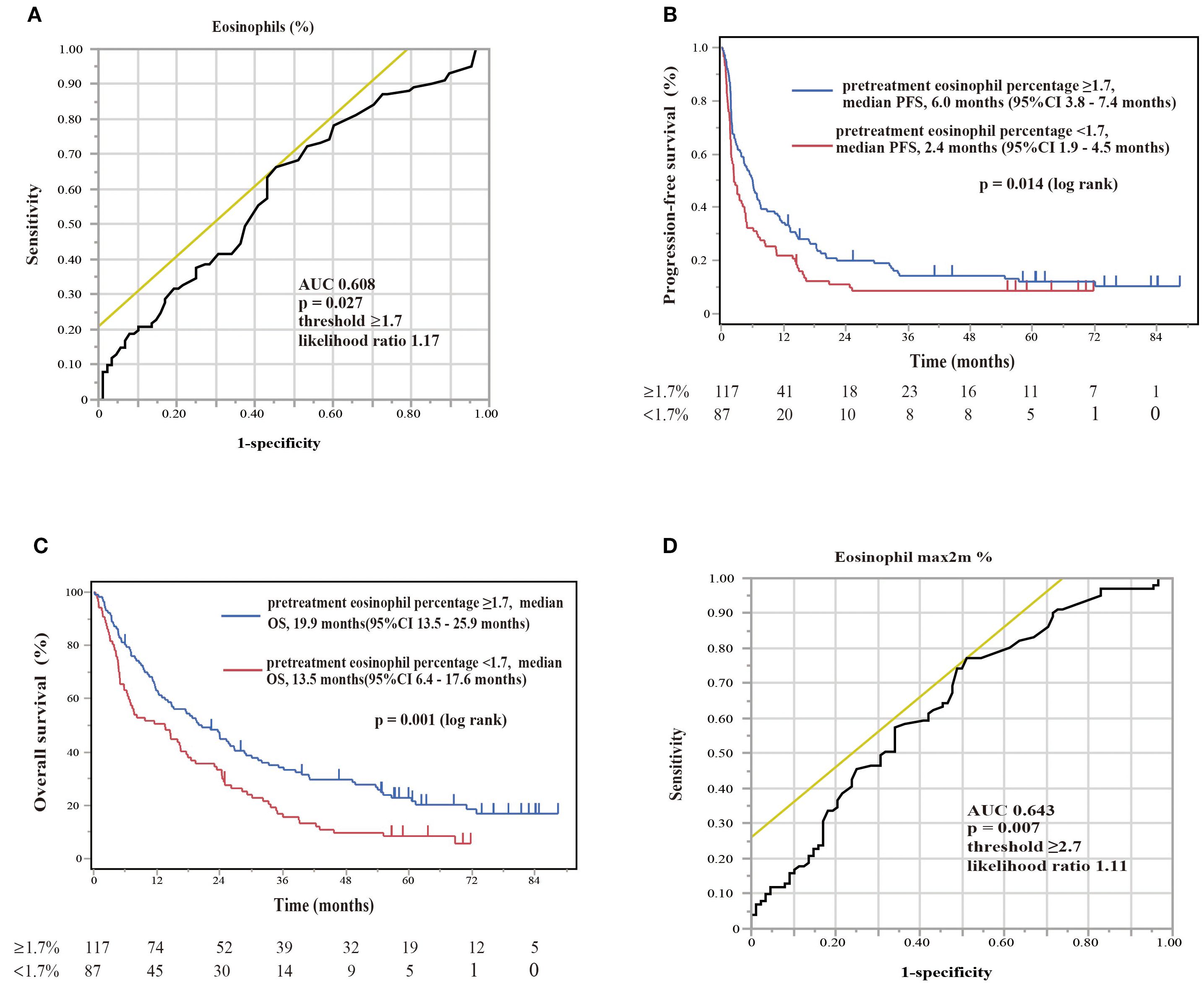 Chart panel showing four graphs related to eosinophil percentage and patient outcomes. A: A Receiver Operating Characteristic (ROC) curve with an AUC of 0.608 to eosinophil percentage, sensitivity, and specificity, with a threshold of 1.7% and a likelihood ratio of 1.17. B: A progression-free survival Kaplan-Meier curve comparing eosinophil percentages ≥1.7% and <1.7%, showing a significant difference with median values. C: An overall survival Kaplan-Meier curve showing differences based on eosinophil percentages, with significant p-values and median overall survival times. D: ROC curve with AUC of 0.643 for eosinophil max2m percentage, threshold >2.7%, and likelihood ratio 1.11.