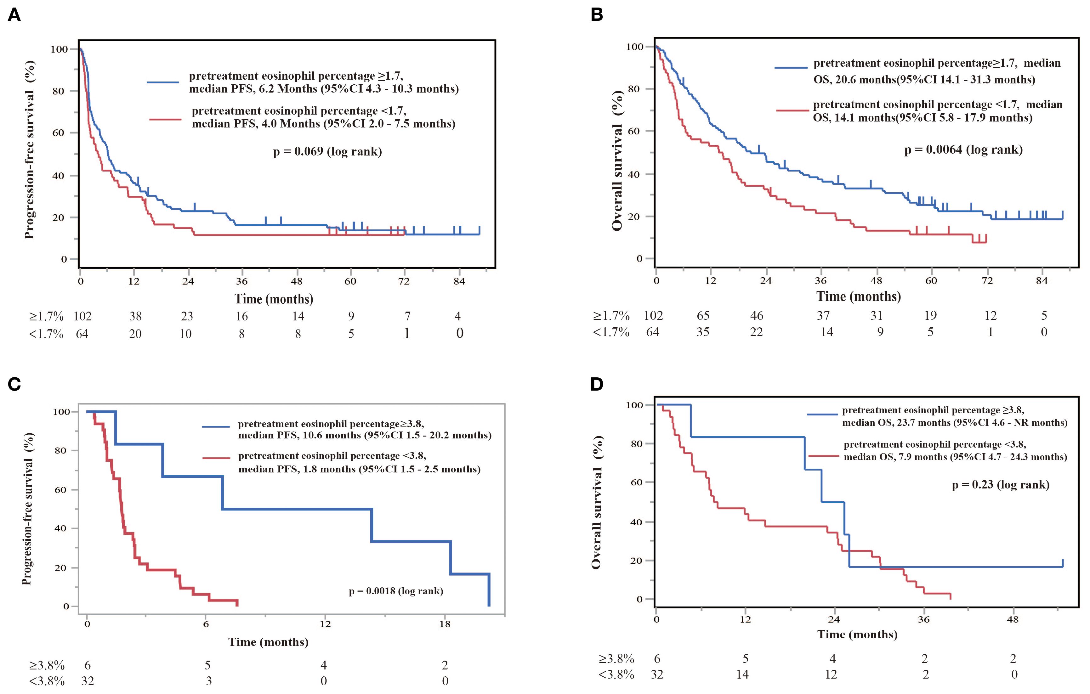 Kaplan-Meier survival curves with four panels showing relationships between eosinophil percentages and survival rates. Panels A and B: Groups without EGFR/ALK driver mutations with pretreatment eosinophil percentage ≥1.7% vs. <1.7%. PFS and OS are analyzed with median PFS/OS and p-values indicated. Panels C and D: Groups with EGFR/ALK driver mutations with pretreatment eosinophil percentage ≥3.8% vs. <3.8%. PFS and OS are analyzed with median PFS/OS and p-values indicated. Blue and red lines represent different eosinophil levels, with blue generally indicating higher survival probabilities.