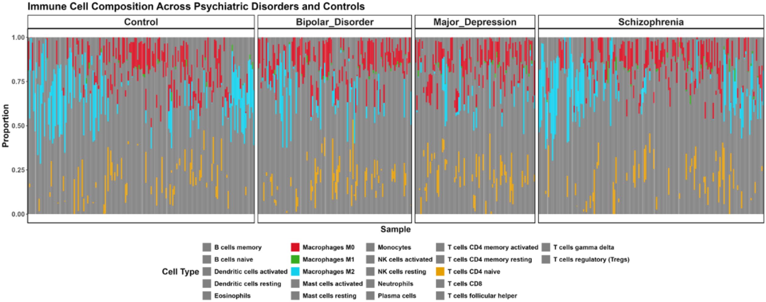 Bar graph showing immune cell composition across psychiatric disorders and controls. Sections are labeled Control, Bipolar Disorder, Major Depression, and Schizophrenia. Different colors denote various cell types, including B cells, T cells, macrophages, and others, with proportions displayed on the vertical axis.