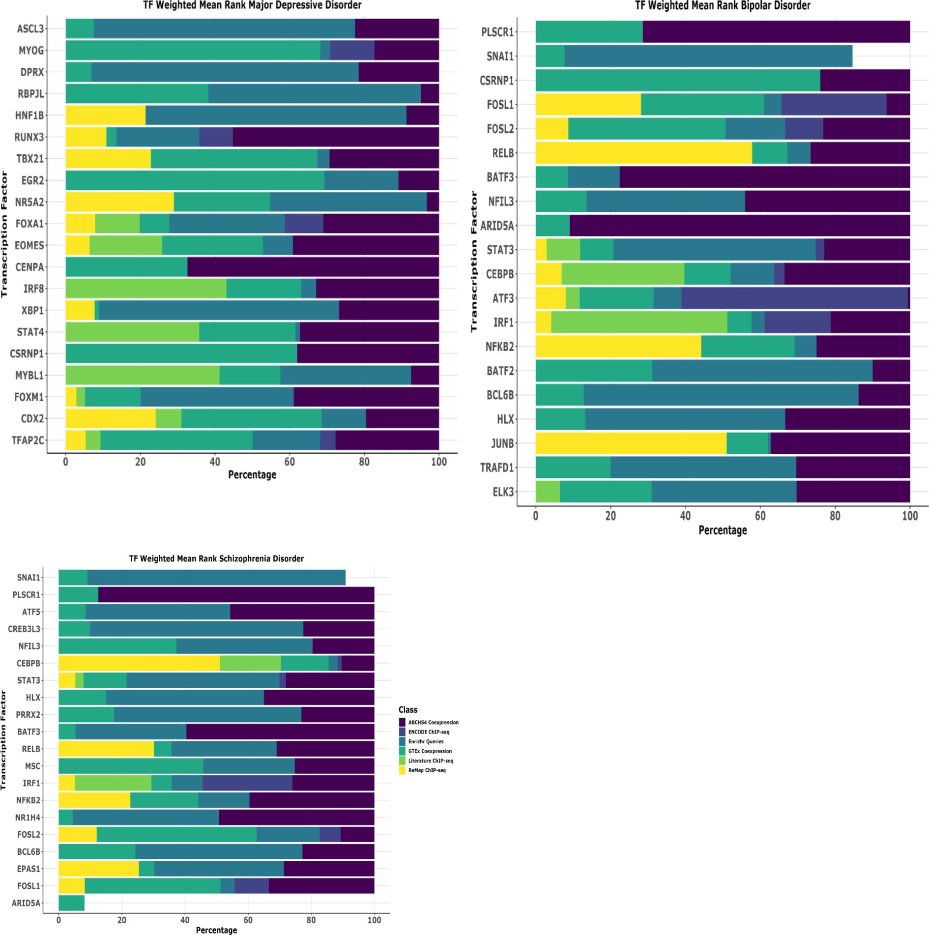 Three bar charts display transcription factor ranks for major depressive disorder, bipolar disorder, and schizophrenia. Each chart includes horizontal bars representing different transcription factors, with colors indicating various classifications such as bZIP, Forkhead, and others. The x-axis shows the percentage, and the y-axis lists the transcription factors. The legend describes the color coding for different classifications.