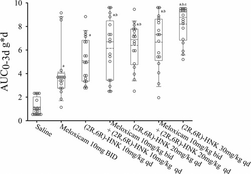 Box plot comparing AUC0-3d values for mechanical allodynia across multiple treatment groups involving saline, meloxicam alone, (2R,6R)-HNK alone, and combinations of (2R,6R)-HNK with meloxicam at different dosages and dosing schedules. Saline group shows the lowest AUC values, indicating minimal pain. Meloxicam alone or (2R,6R)-HNK alone increase AUC moderately, while co-administration-especially at higher or more frequent dosages-results in significantly elevated AUC values. Statistical annotations a, b, and c denote group differences. Each group includes individual data points overlaid on box plots, indicating sample variability.