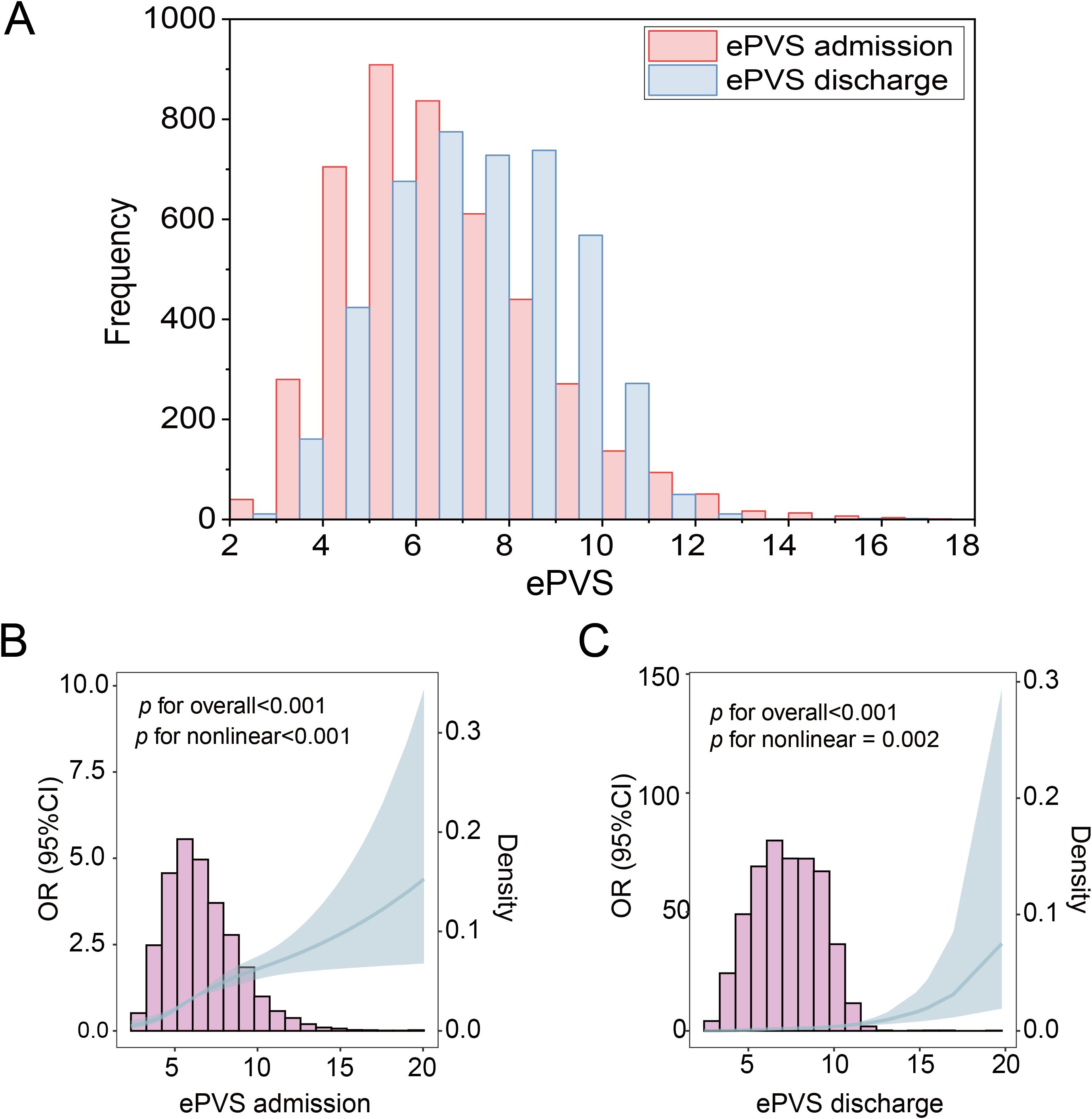 Panel A shows a histogram comparing ePVS at admission (red) and discharge (blue) with frequency on the y-axis. Panel B displays a histogram with overlayed density plot for ePVS admission, with odds ratio and confidence interval, indicating significant p-values for overall and nonlinear trends. Panel C presents a similar plot for ePVS discharge, also showing significant p-values for overall and nonlinear associations.