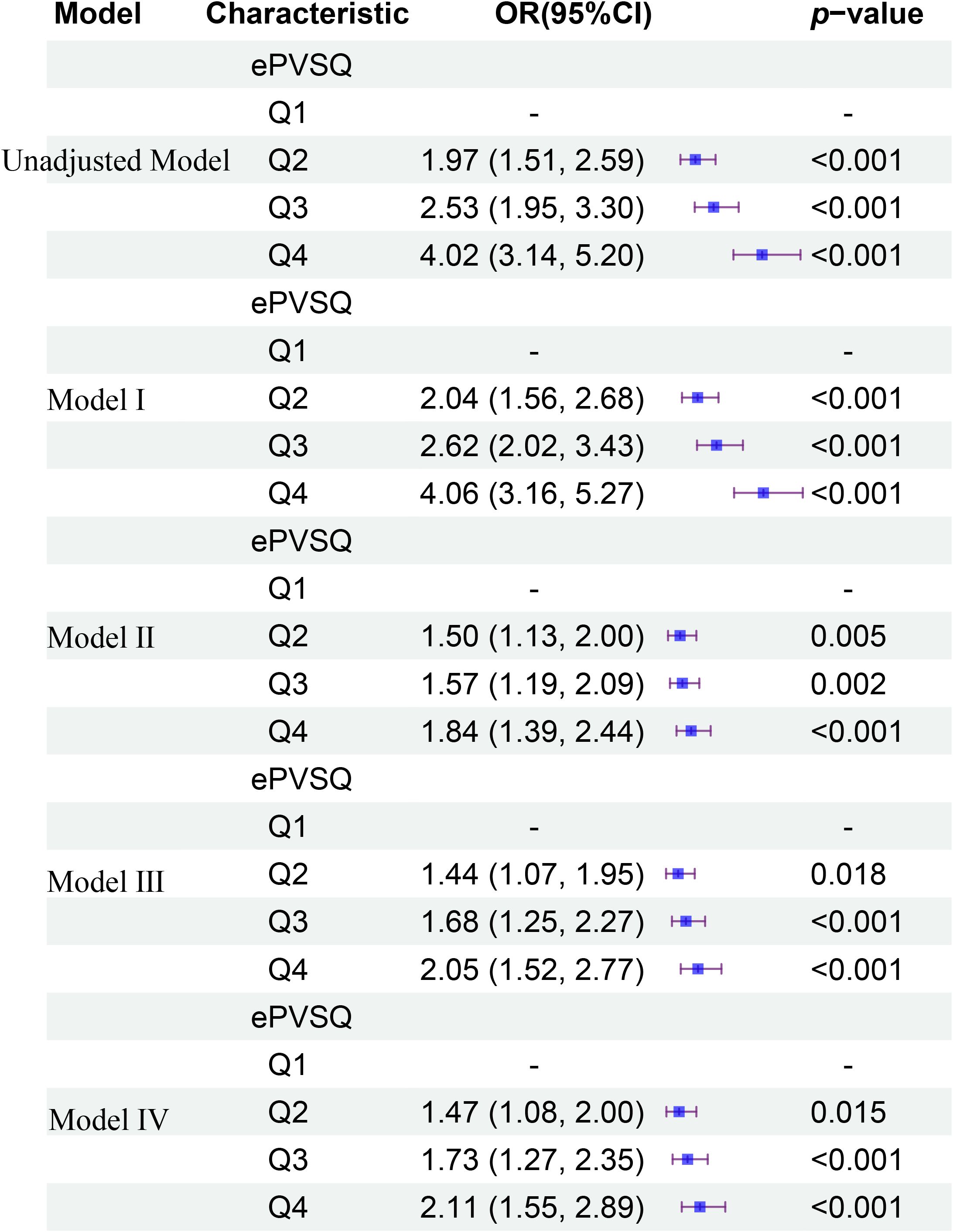 Table displaying odds ratios (OR) with 95% confidence intervals (CI) and p-values for four models analyzing ePVSQ characteristics. Unadjusted and adjusted models (I-IV) show increasing OR values from Q2 to Q4. All comparisons have significant p-values, mostly below 0.001.