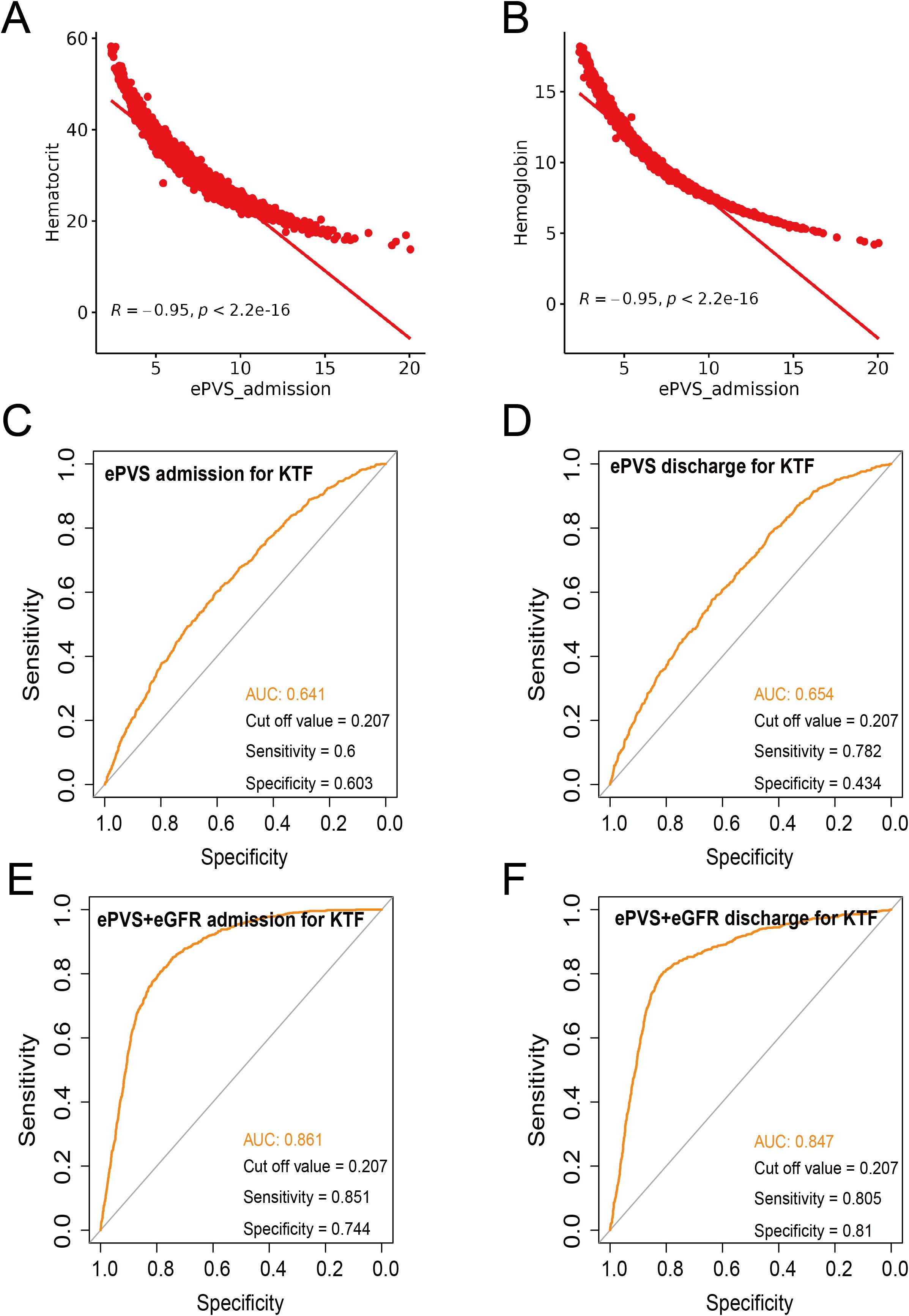 Graphs A and B show strong negative correlations between ePVS admission versus hematocrit and hemoglobin, both with R = -0.95. Graphs C to F present ROC curves: C and D are for ePVS, with AUCs of 0.641 and 0.654. E and F are for ePVS combined with eGFR, showing improved AUCs of 0.861 and 0.847. Sensitivity and specificity values vary, listed on each chart.