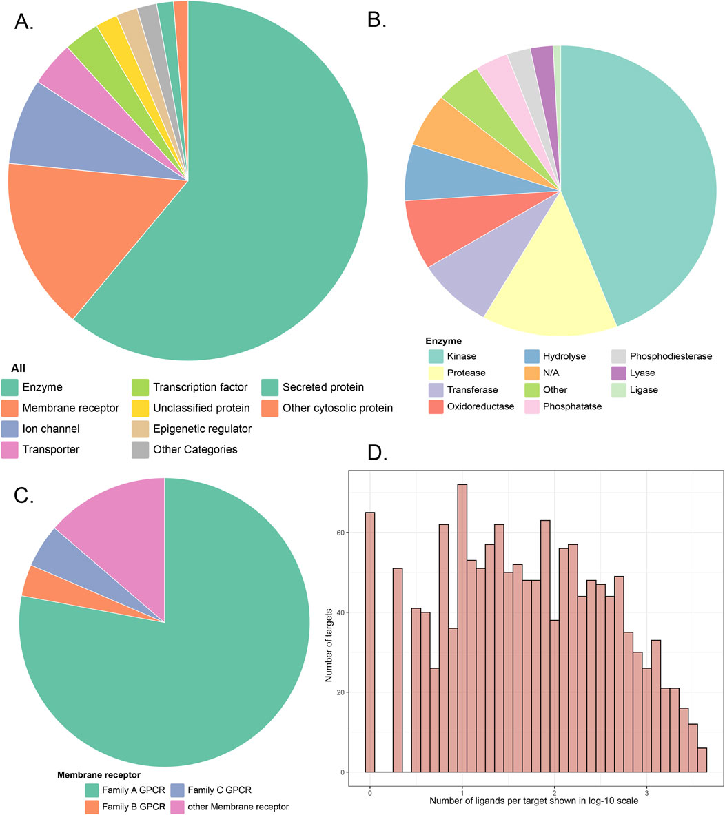 Four charts labeled A to D. A: Pie chart showing categories of proteins, with enzymes being the largest portion. B: Pie chart depicting enzyme subcategories, with kinases and hydrolases as major parts. C: Pie chart illustrating membrane receptor subcategories, predominantly Family A GPCR. D: Bar chart showing the distribution of number of ligands per target on a log-10 scale, with varying frequencies.