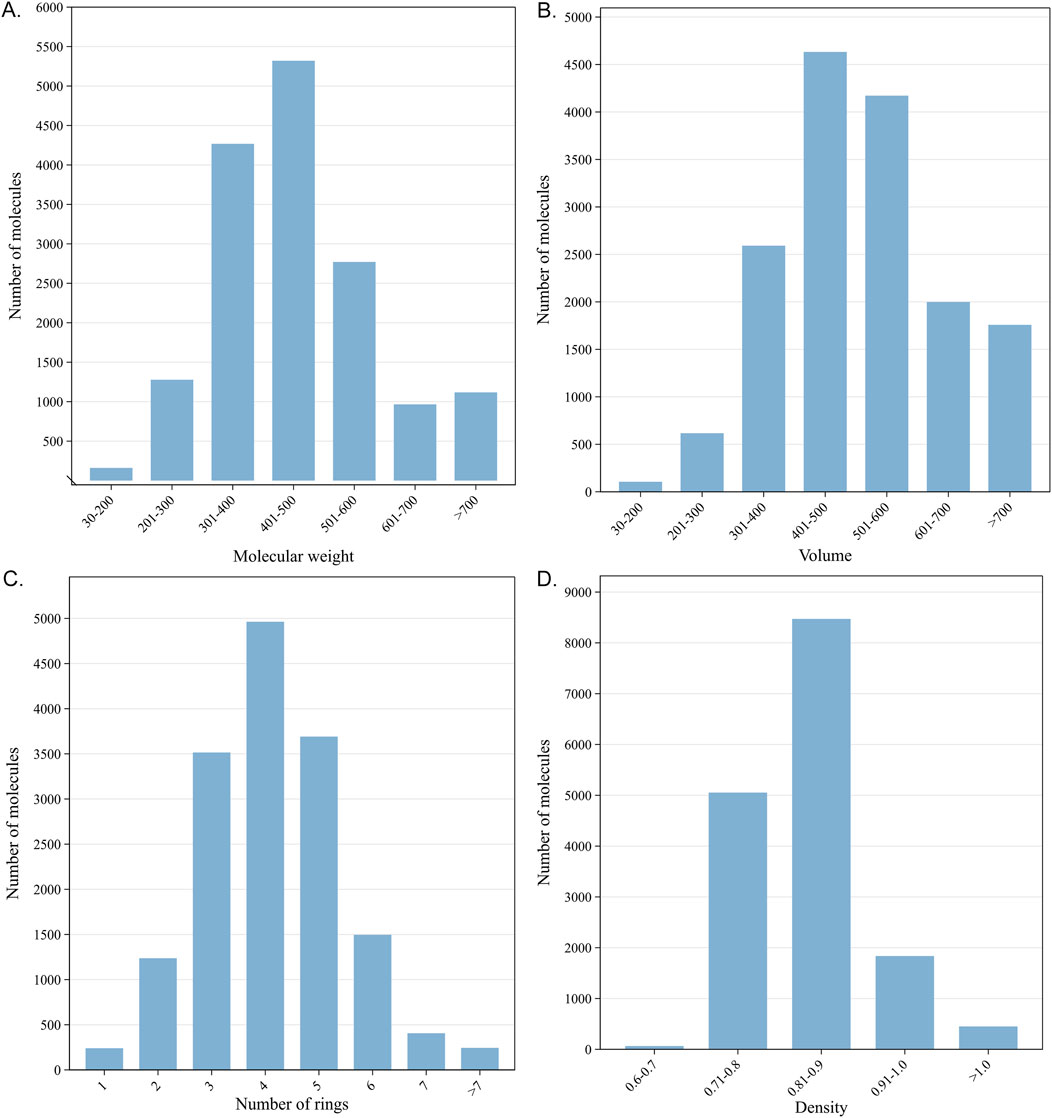 Four bar charts display data on molecules: A. Molecular weight distribution with highest frequency in 401-500 range. B. Volume distribution peaking at 401-500. C. Number of rings, with the highest frequency at 4 rings. D. Density distribution, highest at 0.8-0.9.