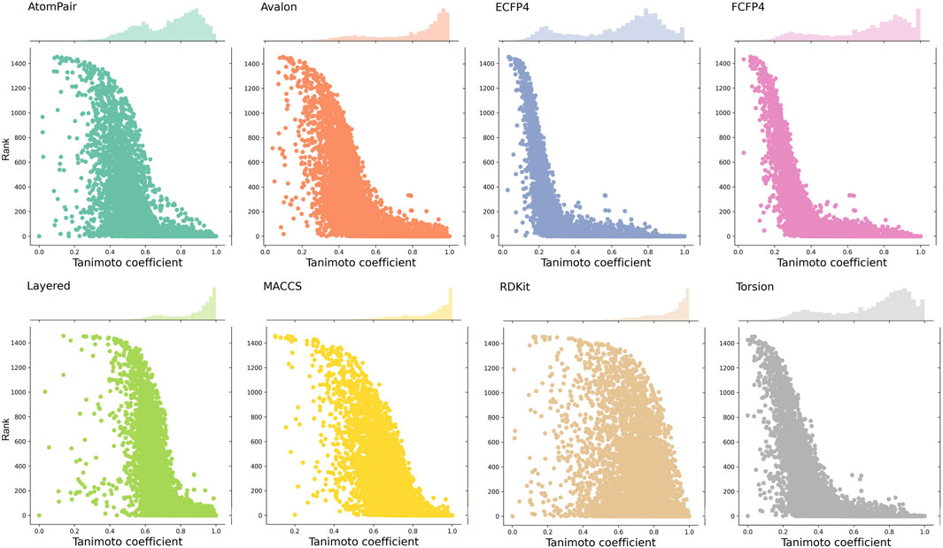 Scatter plots show the relationship between rank and Tanimoto coefficient for eight fingerprint methods: AtomPair, Avalon, ECFP4, FCFP4, Layered, MACCS, RDKit, and Torsion. Each plot has a histogram of Tanimoto coefficients above it. Data points cluster at lower coefficients, decreasing in rank, indicating a similar trend across all methods.