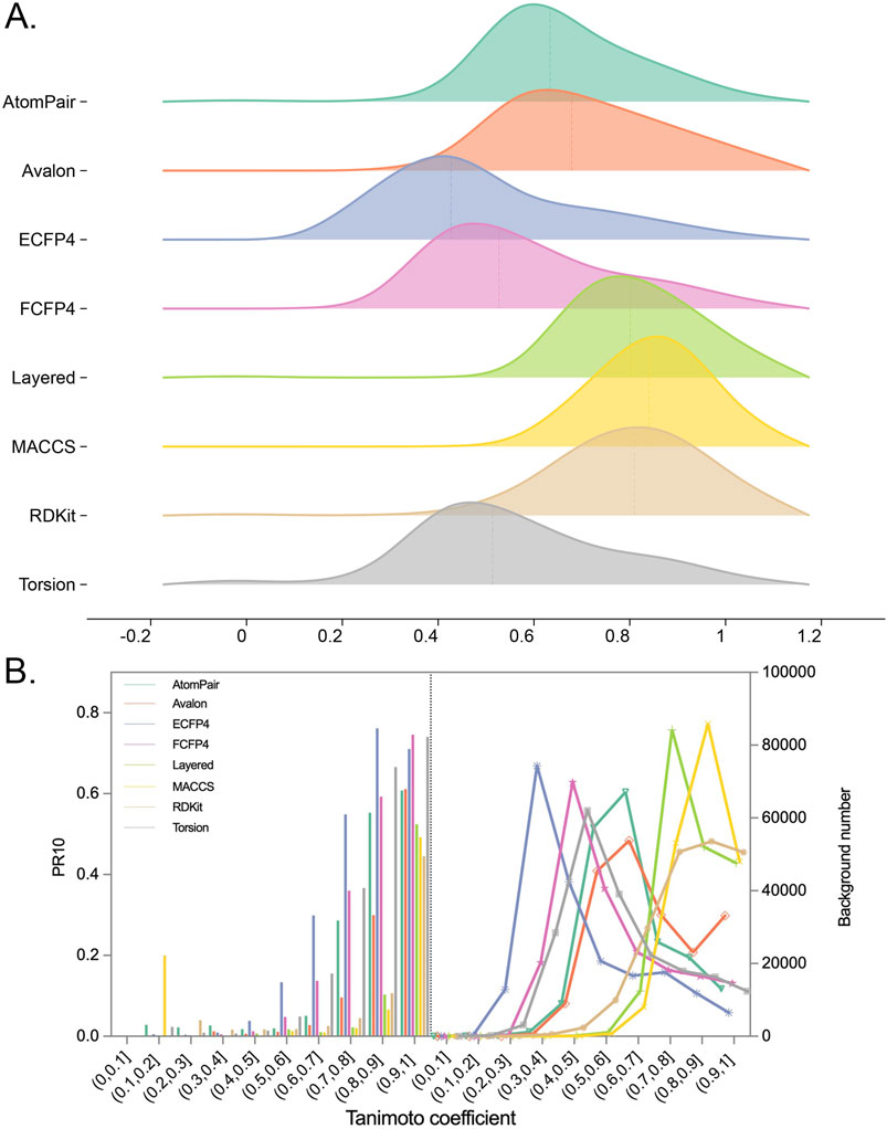 Panel A displays density plots comparing molecular descriptors including AtomPair, Avalon, ECFP4, and others across a range of Tanimoto coefficients from -0.2 to 1.2. Panel B shows two graphs; a bar chart of PR10 values and a line graph of background numbers for the same descriptors, both plotted against Tanimoto coefficients.