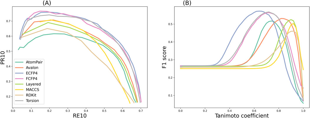 Two plots comparing chemical similarity methods. Plot A shows PR10 against RE10, with curves representing methods like AtomPair and ECFP4. Plot B shows F1 score against Tanimoto coefficient, with similar method curves. Each method is color-coded and labeled.