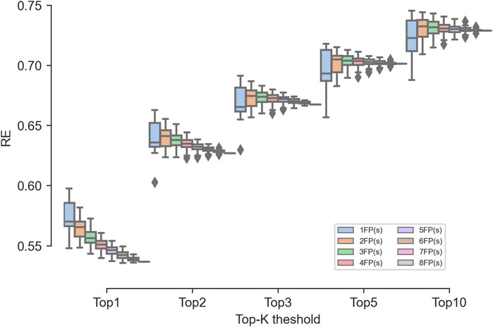 Box plot graph showing RE versus Top-K threshold for different False Positive (FP) scenarios, labeled from 1FP(s) to 8FP(s). Each scenario is color-coded, with RE values ranging from 0.55 to 0.75 across thresholds from Top1 to Top10.