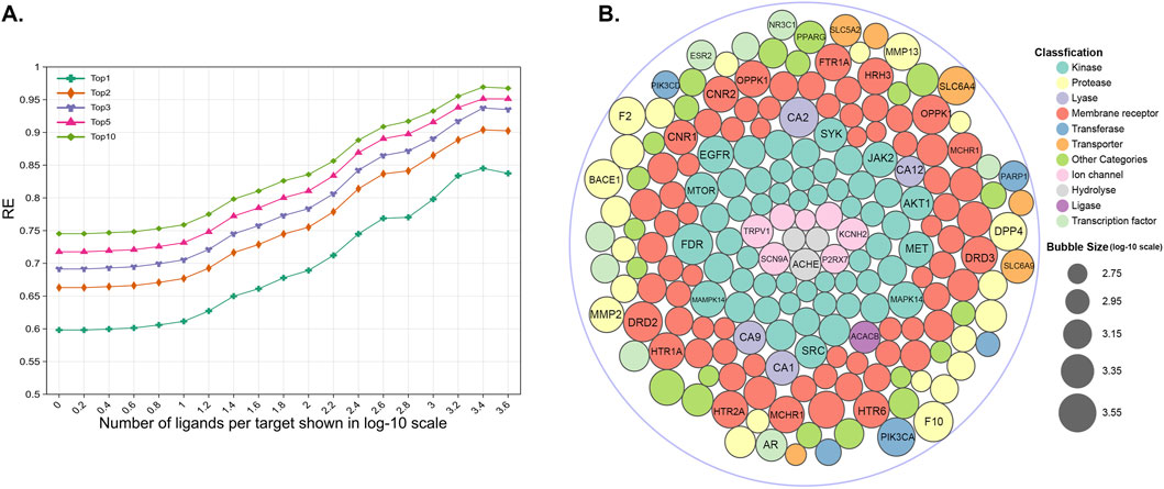 Graph A shows a line chart with different top ligand series (Top1 to Top10) plotted against the number of ligands per target on a logarithmic scale. The y-axis represents RE. Graph B is a bubble chart illustrating various molecular classifications, such as kinase and protease, with bubble size indicating scale. Different colors represent classifications like enzyme types and transcription factors.