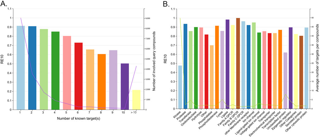 Panel A shows a bar chart with RE10 values across different numbers of known targets, decreasing from one to more than ten. Panel B displays RE10 values for various compound categories, with bars showing the average number of targets per compound and a line for the number of involved query compounds.