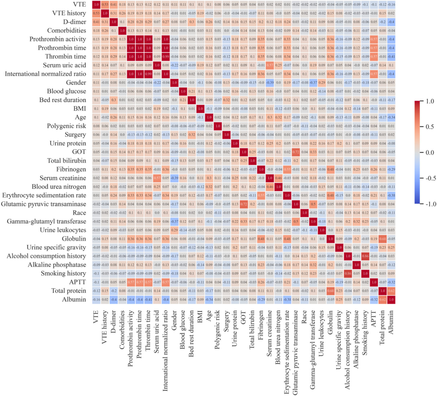 A heatmap showing the correlation matrix of various medical variables. The variables are listed along both axes, such as BMI, age, and blood glucose. Correlation values range from -1 to 1, with color gradients from blue (negative correlation) to red (positive correlation). The diagonal displays perfect correlation values of 1. A color scale on the right indicates correlation strength.