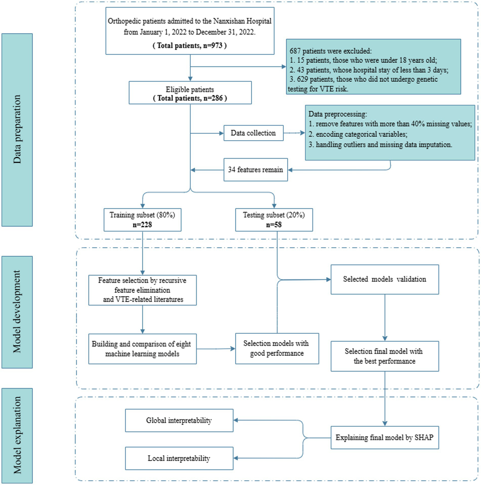 Flowchart illustrating a process in three stages: data preparation, model development, and model explanation. Data preparation involves selecting 286 eligible patients from 973, excluding 687 based on criteria, and preprocessing data. Model development includes dividing data into training (80%) and testing (20%) subsets, feature selection, and comparing machine learning models. The best-performing model is selected and validated. Model explanation involves global and local interpretability, using SHAP to explain the final model.